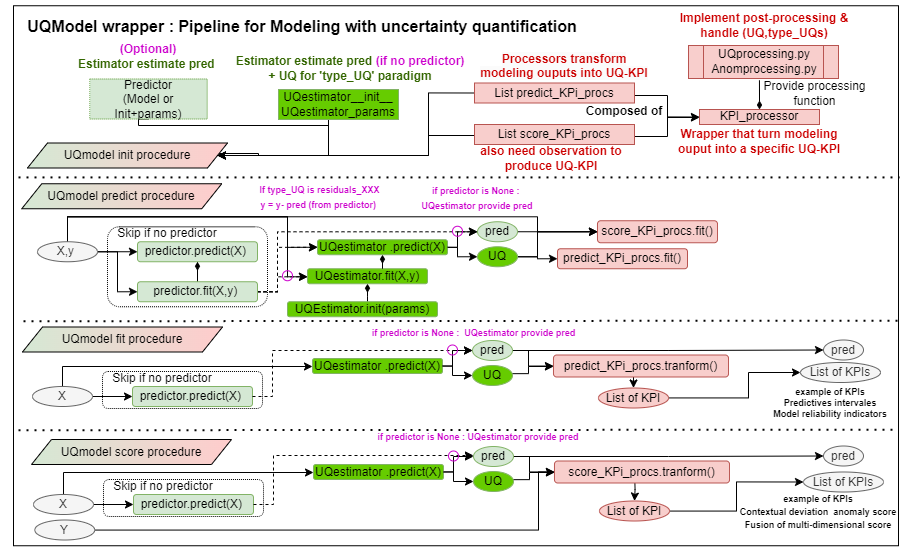 UQmodels generic pipeline
